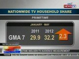 NTG: GMA, patuloy na nangunguna sa rating sa buong bansa