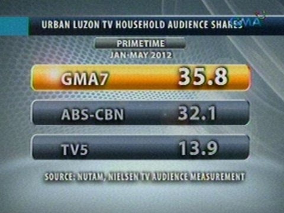 Saksi: Kapuso network, patuloy sa pangunguna sa ratings