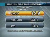 Saksi: Kapuso network, patuloy sa pangunguna sa ratings
