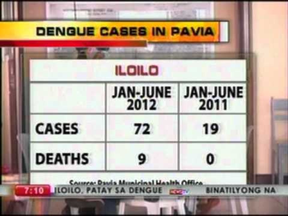 BP: 4 anyos na bata sa Pavia, patay sa dengue (Iloilo)