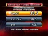 24 Oras: GMA Network, nananatiling no. 1 sa TV ratings sa buong bansa