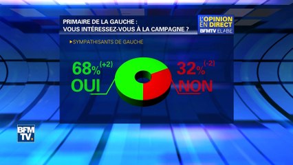 Sondage - Léger regain d'intérêt pour la primaire à gauche