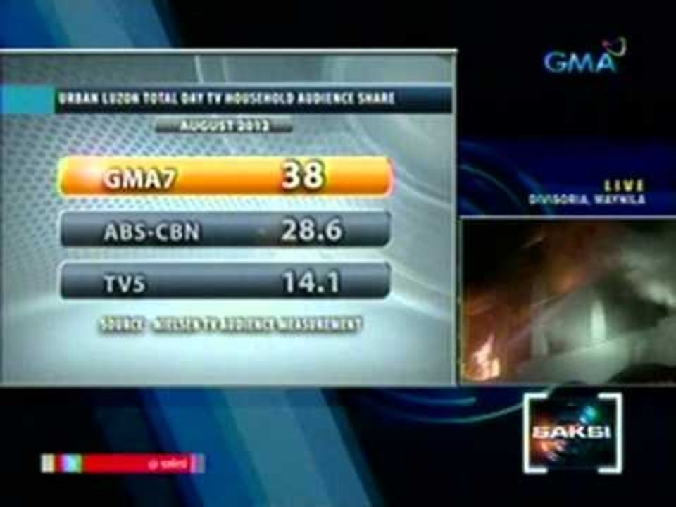 Saksi:  GMA 7 at GMA News TV, patuloy ang pag-arangkada sa ratings