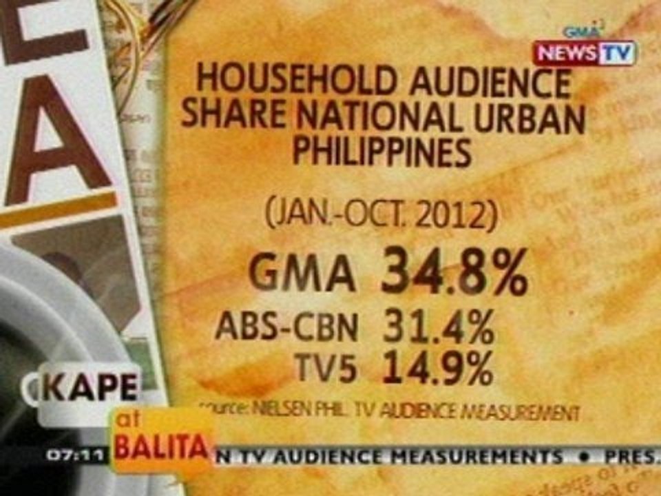 KB: Nielsen TV Audience Measurement: GMA Network, nananatiling no. 1 sa ratings