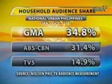 UB: GMA Network, nananatiling no. 1 sa ratings, batay sa Nielsen TV Audience Measurement