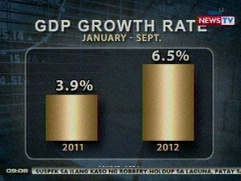 NTG: GDP growth rate ng Pilipinas sa 3rd quarter ng 2012, pumalo sa 7.1%