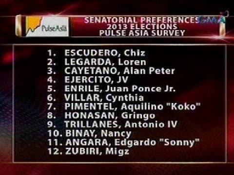 24Oras: Mga kandidatong nangunguna sa pagka-Senador, lumabas sa resulta ng survey ng Pulse Asia