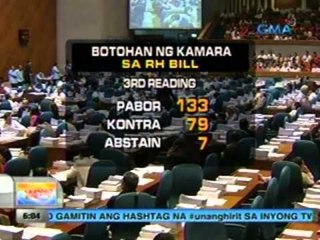 UB: RH bill, naipasa sa ikatlong pagbasa sa Kamara sa botong 133-79-7