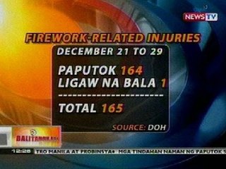 BT: Bilang ng mga firewrok-related injuries (Dec 30, 2012)