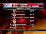 SWS, inilabas ang resulta ng latest survey kaugnay ng senatorial candidates na pasok sa Top 12