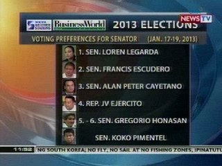 BT: Ilang re-electionists sa senatorial position, nanguna sa SWS survey