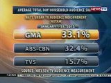 BT: GMA Network, nanguna sa ratings noong January
