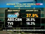 NTG: GMA Network, nangunguna pa rin sa nationwide ratings noong Enero