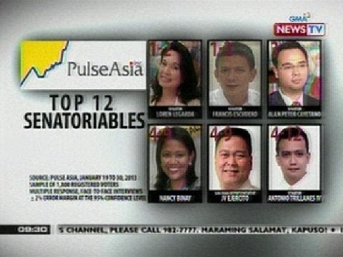 SONA: Top 12 senatorial preferences inilabas ng Pulse Asia