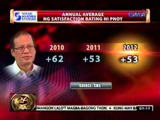 24 Oras: Net satisfaction rating ni Pangulong Noynoy Aquino, bumaba sa survey na inilabas ng SWS