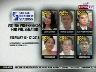 SONA: SWS-BWorld Survey: 9-3 senatoriables sa Top 12, pabor sa Team PNoy