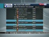 KB: 9 na miyembro ng Team PNoy at 3 mula sa UNA, pasok sa top 12 senatorial candidates survey