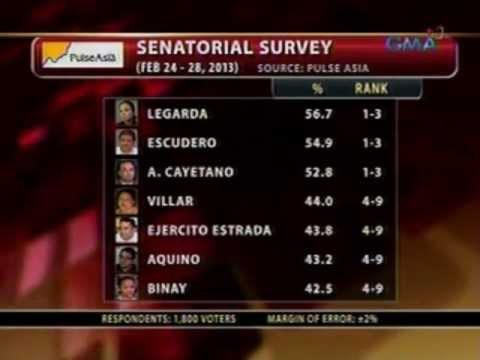 24 Oras: Pinakahuling senatorial survey ng Pulse Asia sa Eleksyon 2013
