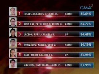 24 Oras: Pumasa sa 2012 Bar exams, 17.76% lang ng mga kumuha