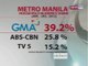 SONA: GMA 7, nangunguna pa rin sa ratings
