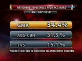 24 Oras: GMA Network, nanguna sa ratings sa ikalawang sunod na taon