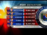 24Oras: Partial unofficial tally as of 7:44 p.m. (May 14, 2013)