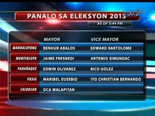 24Oras: 10 Lungsod sa Metro Manila, nakapagproklama na ng alkalde at bise-alkalde