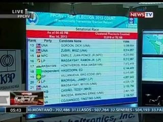 QRT: Mahigit 60% ng election returns, nai-transmit na sa PPCRV