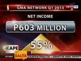 KB: Kita ng GMA Network, tumaas ngayong 1st quarter na taon
