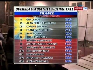 BT: Overseas Absentee voting tall (France)
