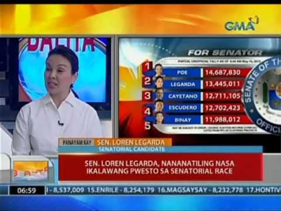UB: Sen. Loren Legarda, nananatiling nasa ikalawang pwesto sa senatorial race