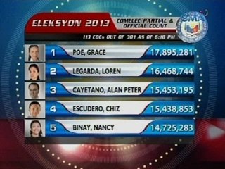 Saksi: Comelec partial, unofficial count: national top 20 senators as of 6:18 PM, May 17