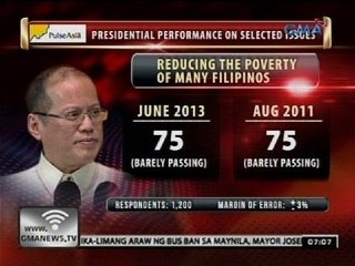 PNoy, pasang-awa ang nakuhang marka sa mga programang layong maibsan ang kahirapan