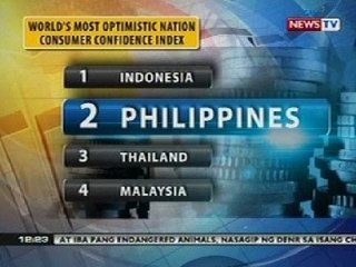 BT: Pilipinas, ikalawa sa may pinakamataas na consumer confidence sa mudo ayon sa Nielsen Survey