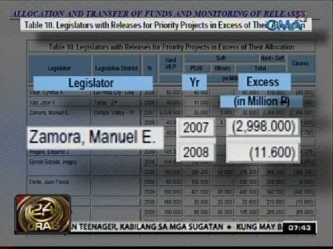 24 Oras: 74 Mambabatas, nakatanggap ng sobrang pork barrel