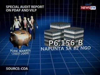 BT: COA: Bilyong-bilyong pisong pork barrel ang hindi nagastos nang tama