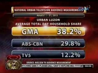 24 Oras: GMA Network, nanguna sa TV ratings para sa buwan ng Agosto