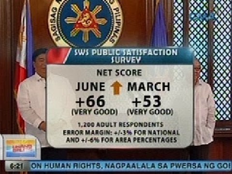 UB: Administrasyong Aquino, tumaas ang rating sa public satisfaction survey ng SWS