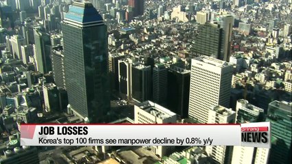 Top 100 firms saw manpower decline by 0.8% y/y
