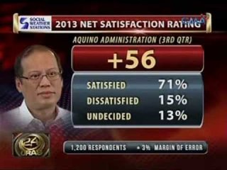 24 Oras: Satisfaction rating ng Administrasyong Aquino, bahagyang bumaba