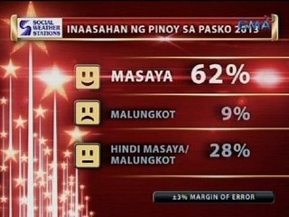 24Oras: Masayang Pasko, inaasahan ng 62% ng mga Pinoy, ayon sa SWS Survey