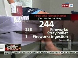 QRT: 244 firecracker-related injuries, naitala mula Dec. 21- Dec. 30
