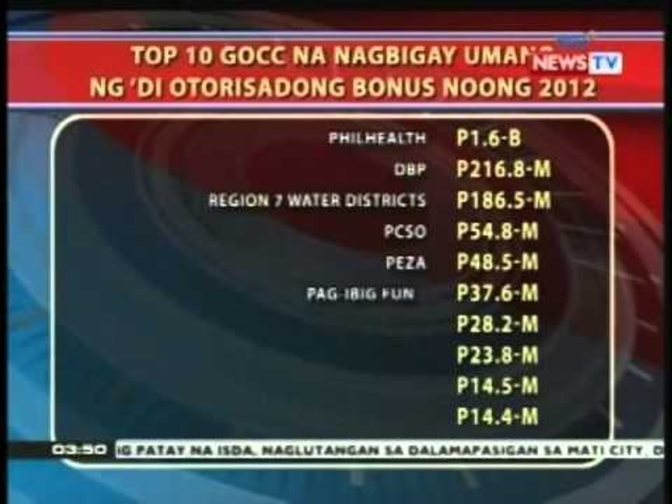 BP: Umano'y iligal na bonus na ipinamigay sa mga empleyado ng 31 GOCC, ipinapabalik ng COA