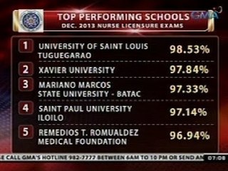 Mga estudyanteng naapektuhan ng Yolanda, nagpursige para makapasa sa Nurse Licensure Exam