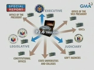 24 Oras: "Lump Sum" sa 2015 proposed budget, ikinababahala ng isang policy research group