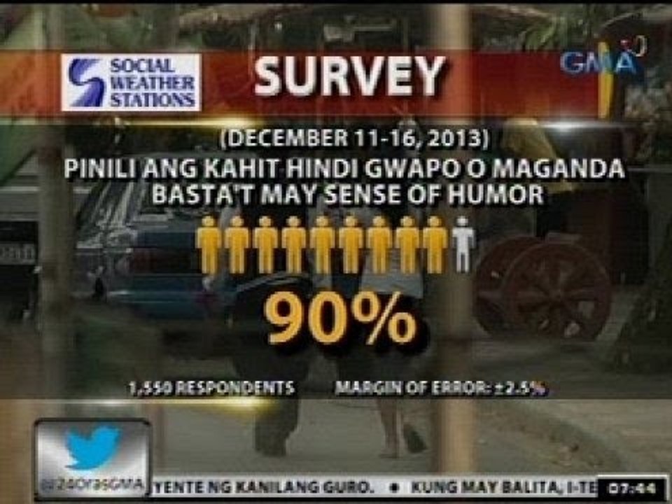 SWS: Mga Pinoy, mas pinipili ang taong may sense of humor kahit hindi gwapo o maganda