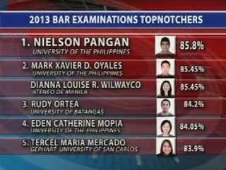 BP: 2013 bar topnotcher Nielson Pangan, 'di raw akalaing maipapasa ang bar exam