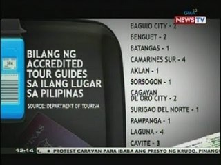 BT: Bilang ng accredited tour guides sa bansa, kulang