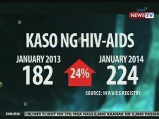 Bilang ng mga kabataang edad 15-24 na may AIDS, tumaas ng halos 30%