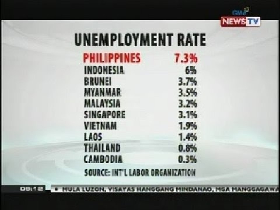 Pilipinas, may pinakamtaas na unemployment rate sa mga bansang kasapi ng ASEAN